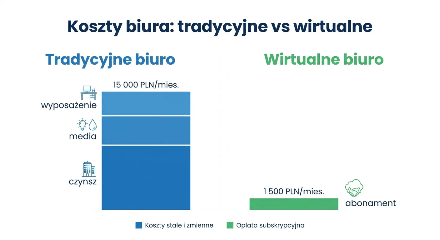 Wykres porównujący koszty tradycyjnego biura (czynsz, media, wyposażenie) z niskim abonamentem wirtualnego biura