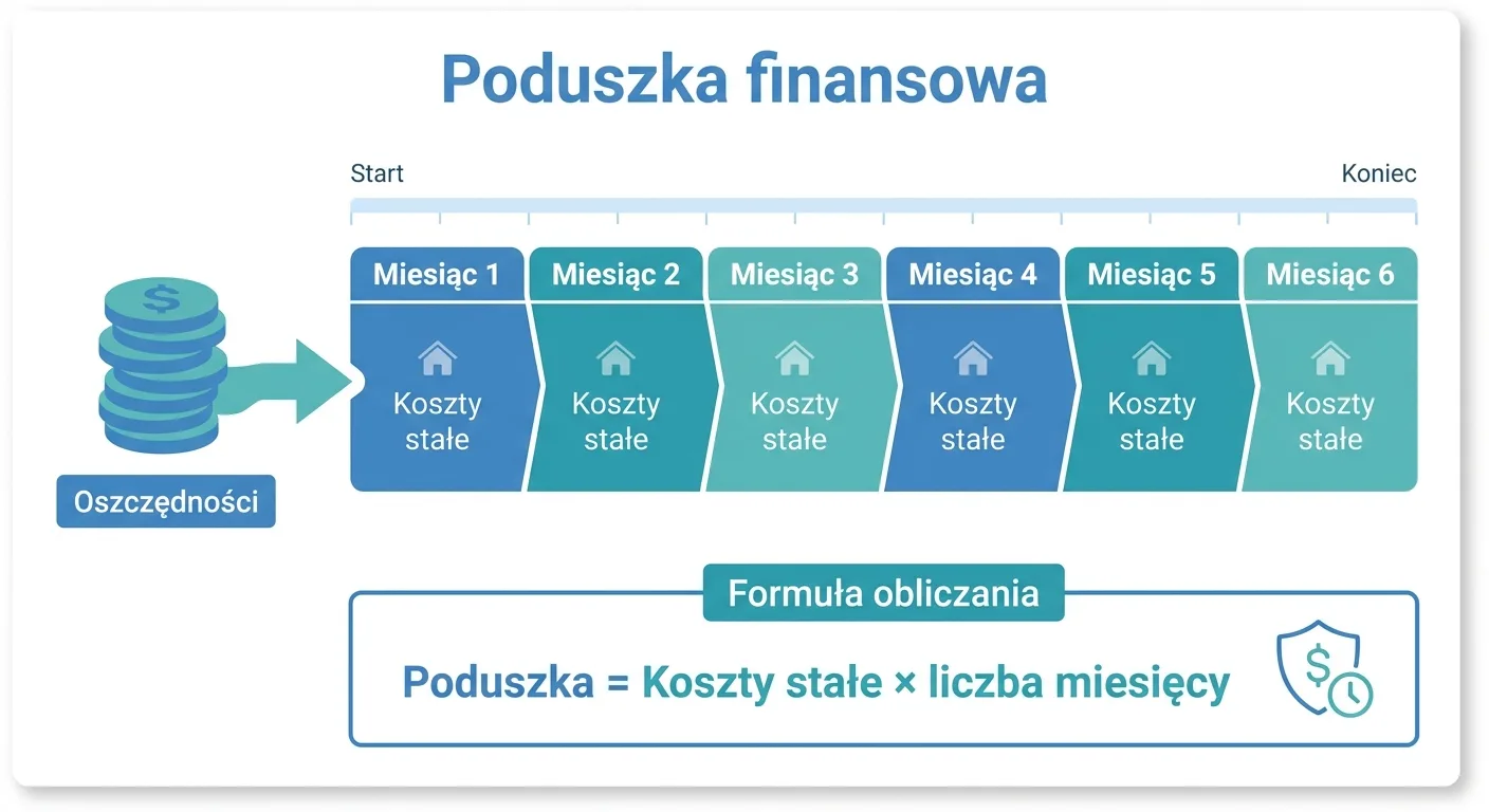 Schemat poduszki finansowej: oszczędności podzielone przez miesięczne koszty stałe pokazują, na ile miesięcy bez dochodu jesteś przygotowany