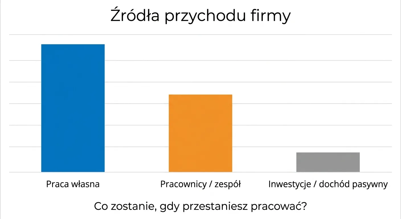 Wykres porównujący źródła przychodu firmy: praca własna, pracownicy oraz inwestycje i dochód pasywny