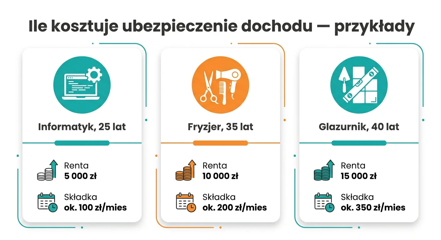 Zestawienie trzech przykładów składek: informatyk 25 lat renta 5000 zł składka około 100 zł, fryzjer 35 lat renta 10000 zł składka około 200 zł, glazurnik 40 lat renta 15000 zł składka około 350 zł miesięcznie