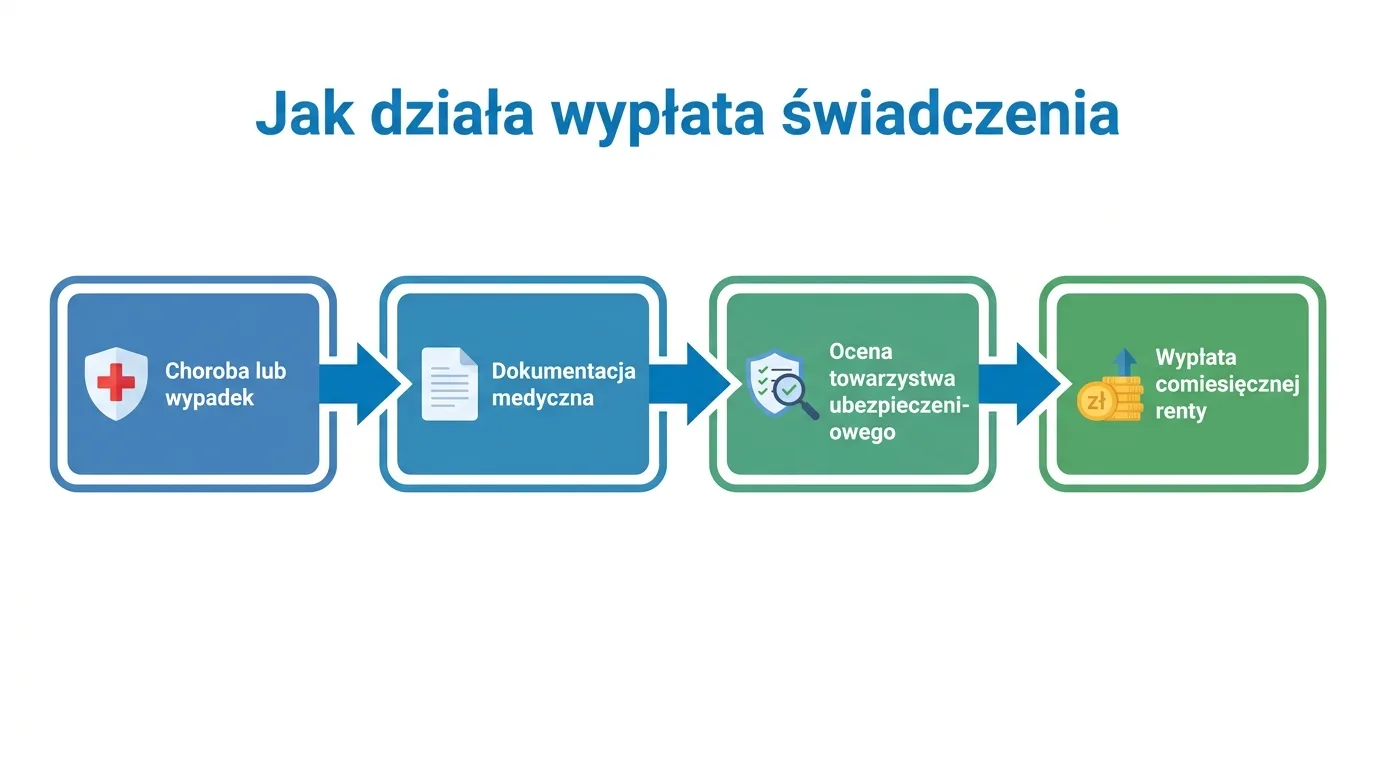 Schemat procesu wypłaty świadczenia w czterech krokach: choroba lub wypadek, dokumentacja medyczna, ocena towarzystwa ubezpieczeniowego, wypłata comiesięcznej renty