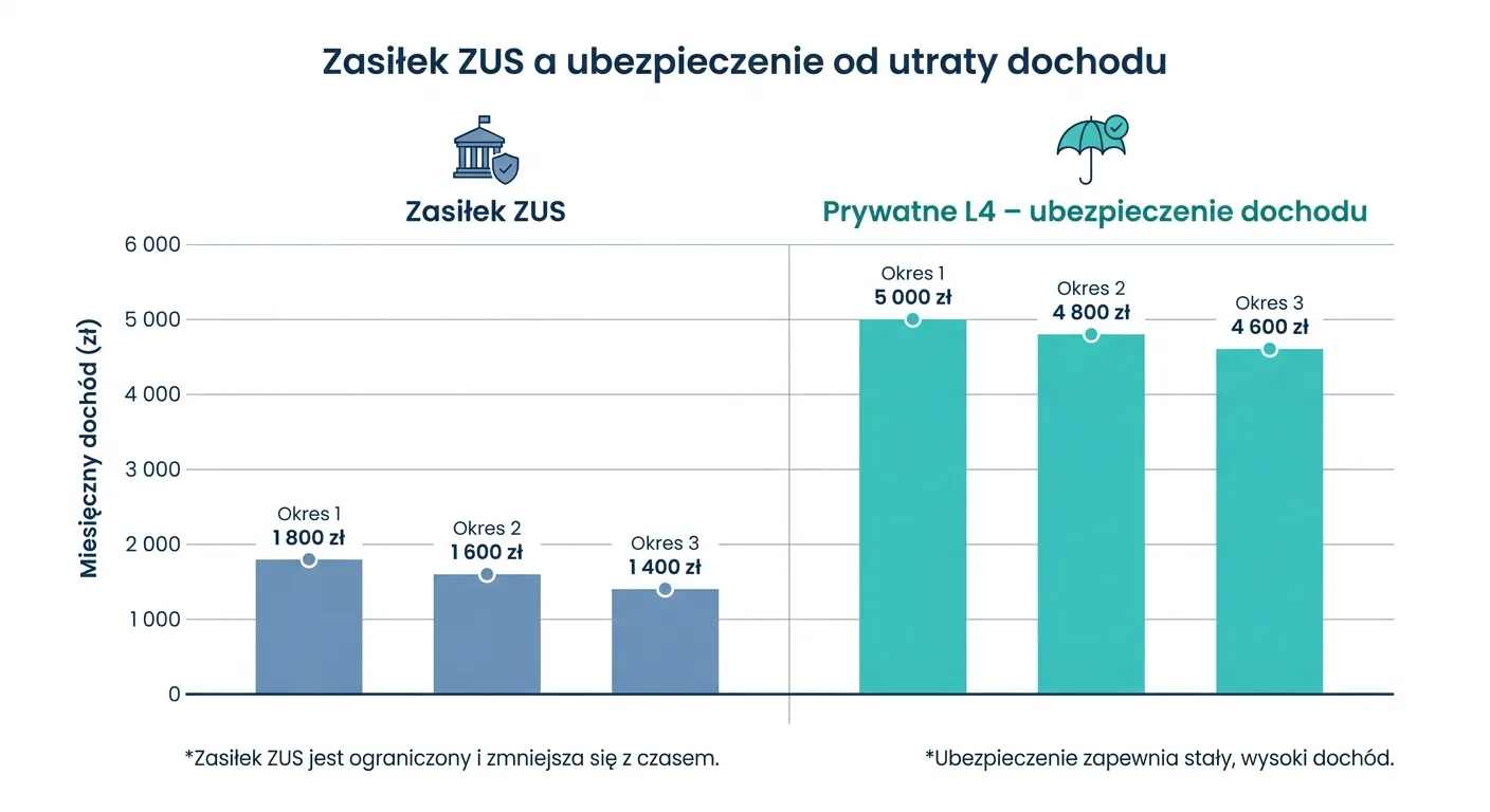 Wykres słupkowy porównujący niski zasiłek chorobowy z ZUS z wyraźnie wyższym świadczeniem z prywatnego ubezpieczenia od utraty dochodu