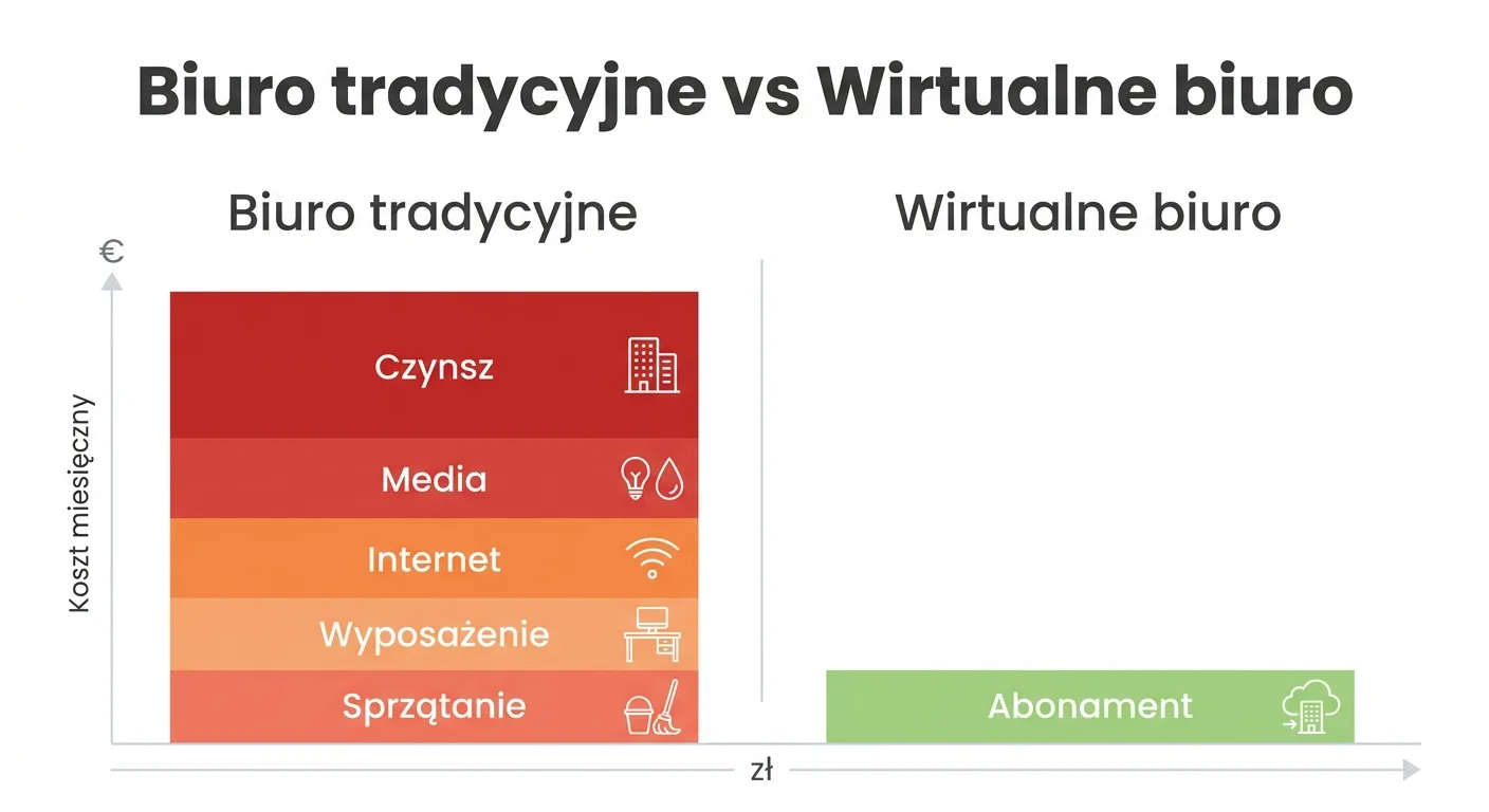 Wykres porównujący koszty biura tradycyjnego (czynsz, media, internet, wyposażenie, sprzątanie) z niskim abonamentem za wirtualne biuro