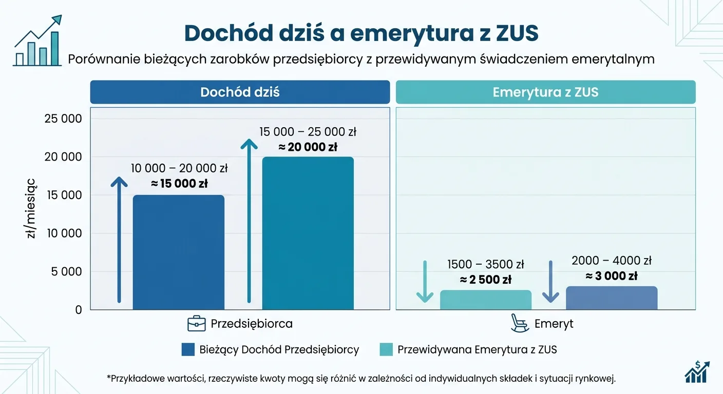 Wykres porównujący wysokie miesięczne dochody przedsiębiorcy z niższym świadczeniem emerytalnym z ZUS