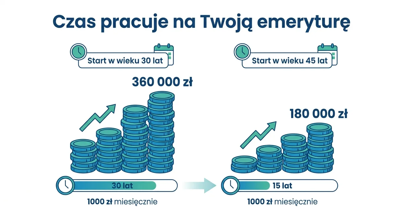 Wykres pokazujący, że start w wieku 30 lat daje 360 000 zł, a start w wieku 45 lat 180 000 zł przy wpłacie 1000 zł miesięcznie