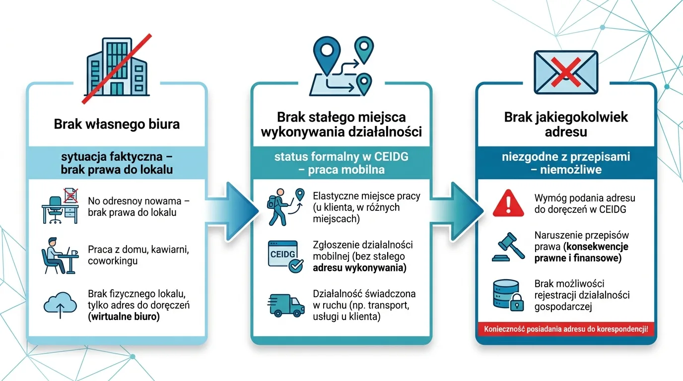 Diagram porównujący trzy pojęcia: brak własnego biura, brak stałego miejsca wykonywania działalności oraz brak jakiegokolwiek adresu firmy