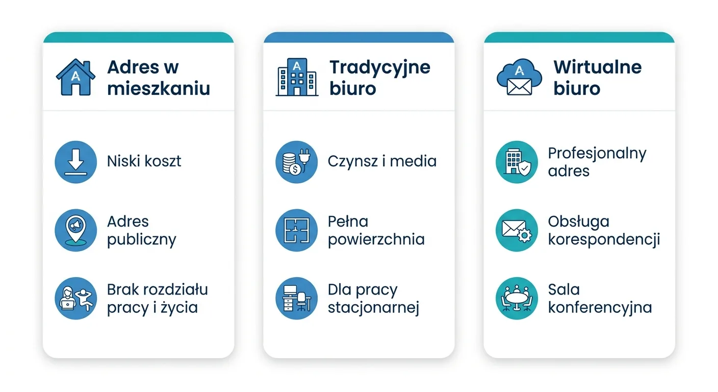 Porównanie trzech opcji adresu dla spółki: adres w mieszkaniu, tradycyjne biuro i wirtualne biuro wraz z ich cechami i kosztami