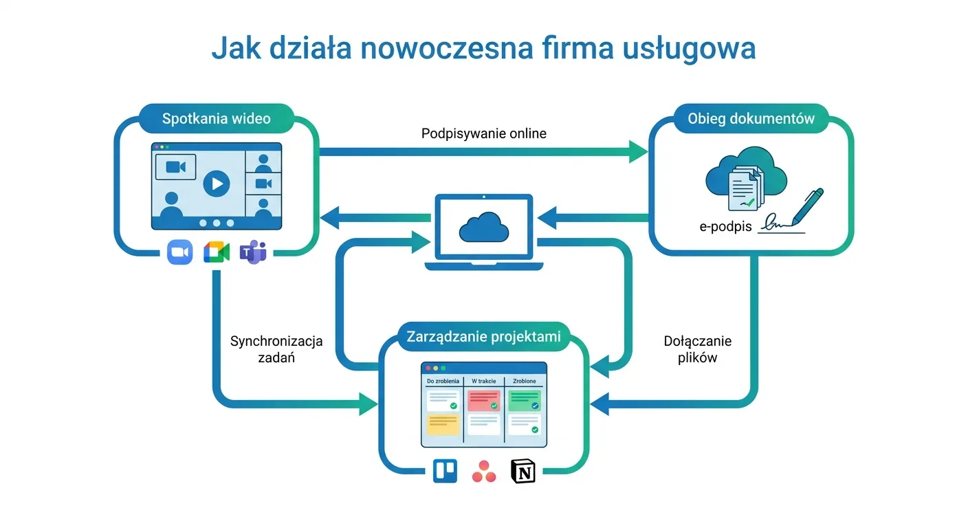 Schemat działania nowoczesnej firmy usługowej: spotkania wideo, cyfrowy obieg dokumentów i zarządzanie projektami