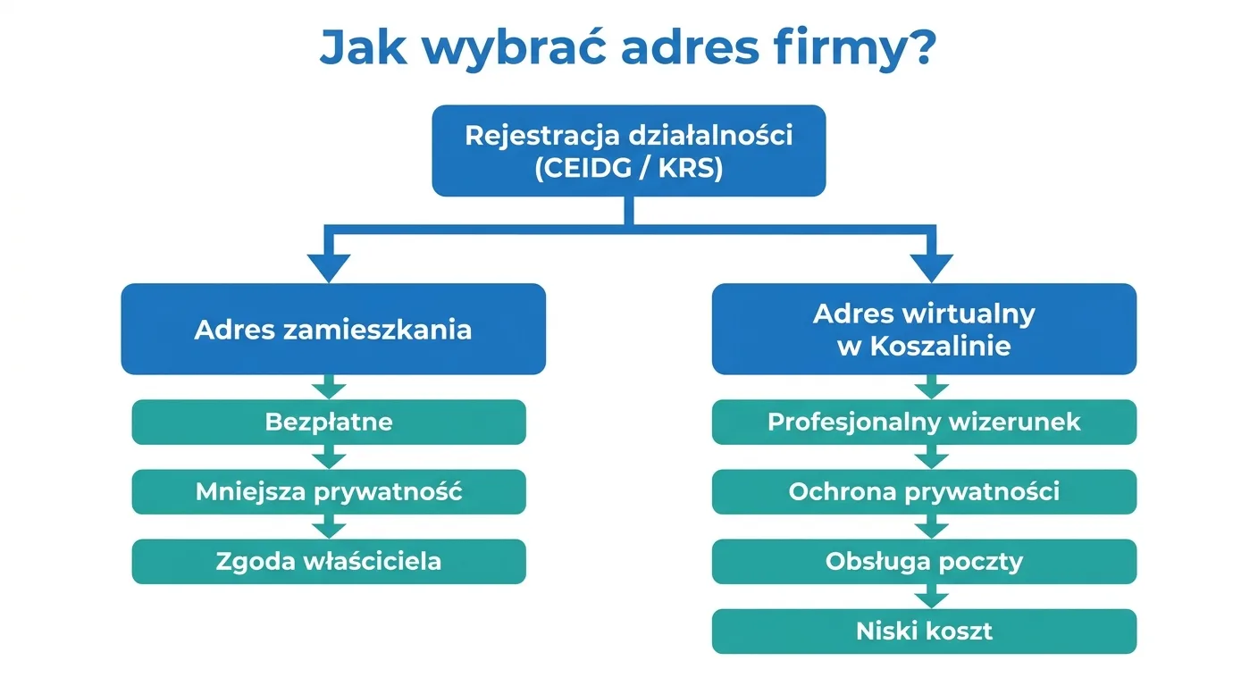 Schemat decyzyjny wyboru adresu firmy: adres zamieszkania lub wirtualny adres w Koszalinie