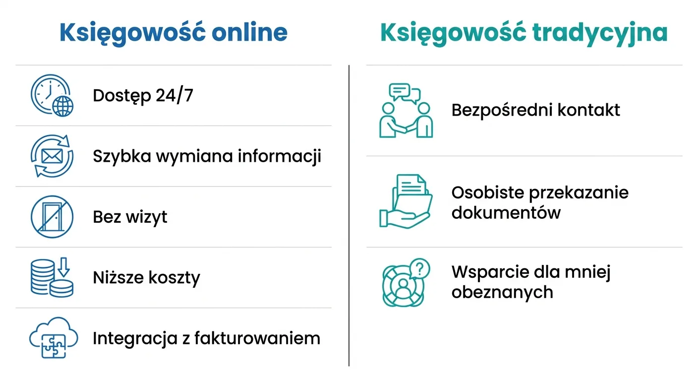 Porównanie księgowości online i tradycyjnego biura rachunkowego – zestawienie zalet obu rozwiązań