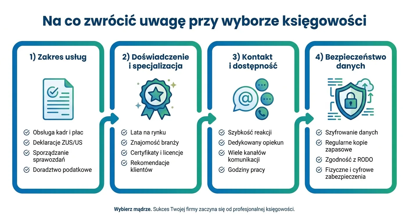Schemat czterech kryteriów wyboru księgowości: zakres usług, doświadczenie, kontakt i dostępność oraz bezpieczeństwo danych