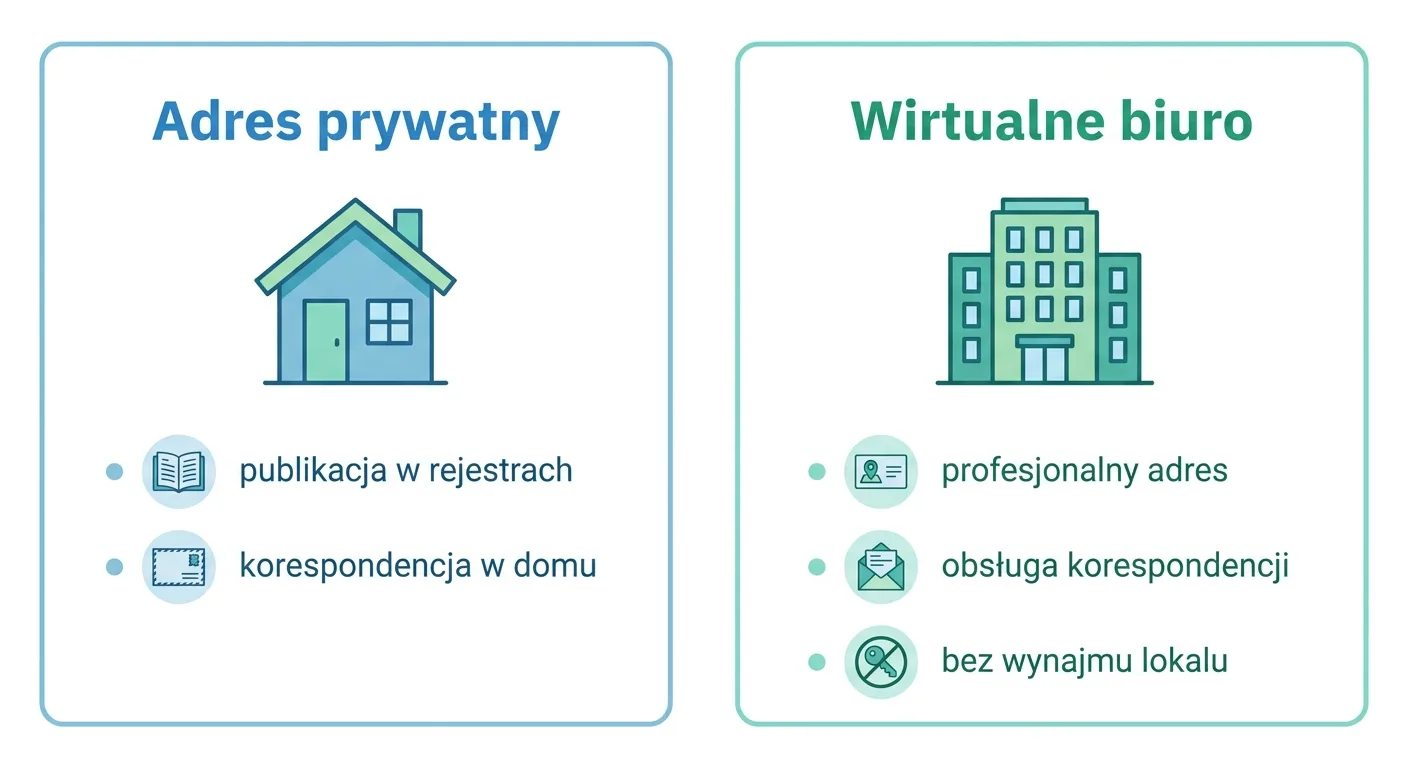 Diagram porównujący adres prywatny (publikacja w rejestrach, korespondencja w domu) z wirtualnym biurem (profesjonalny adres, obsługa korespondencji, bez wynajmu lokalu)