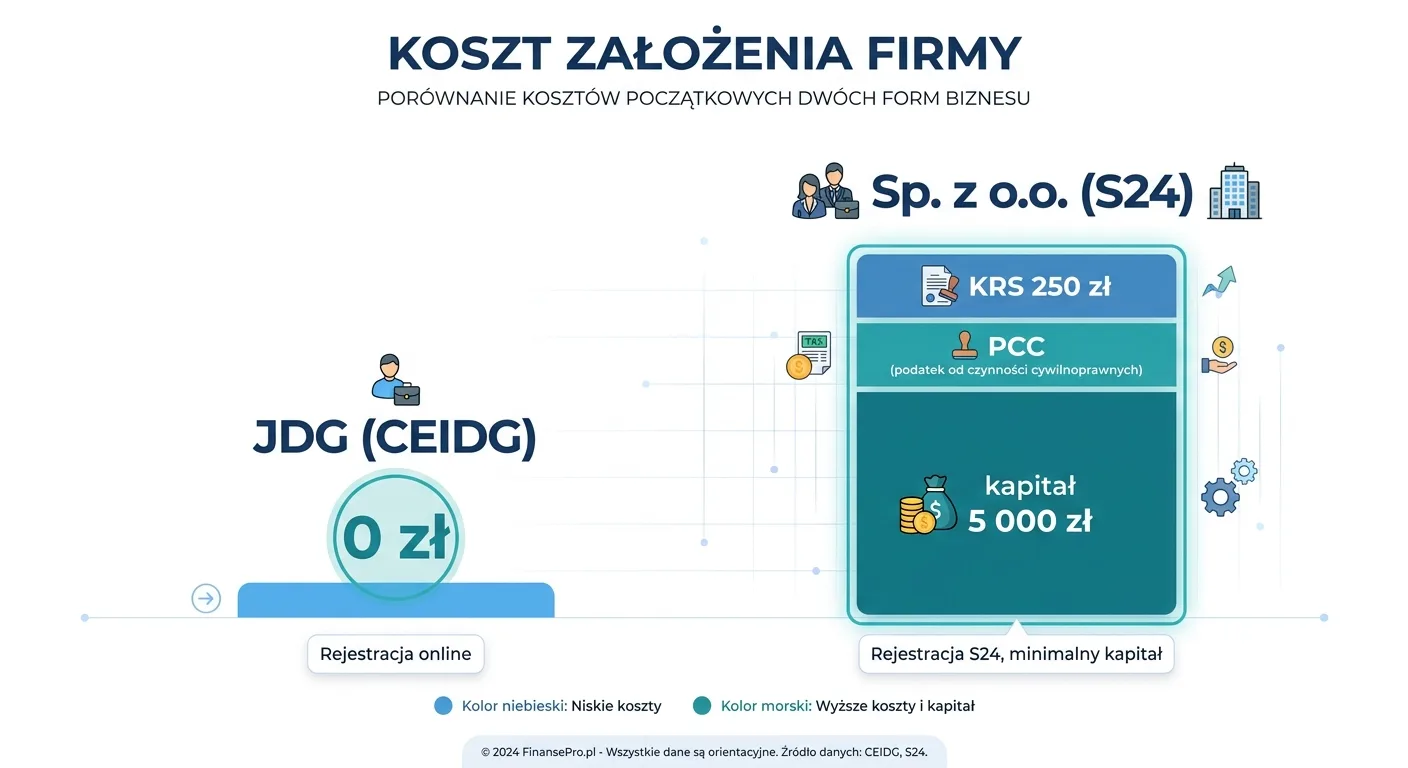 Wykres porównujący koszt założenia jednoosobowej działalności gospodarczej (0 zł) z kosztem rejestracji spółki z o.o. przez system S24 (opłata KRS 250 zł, podatek PCC i kapitał zakładowy 5 000 zł)