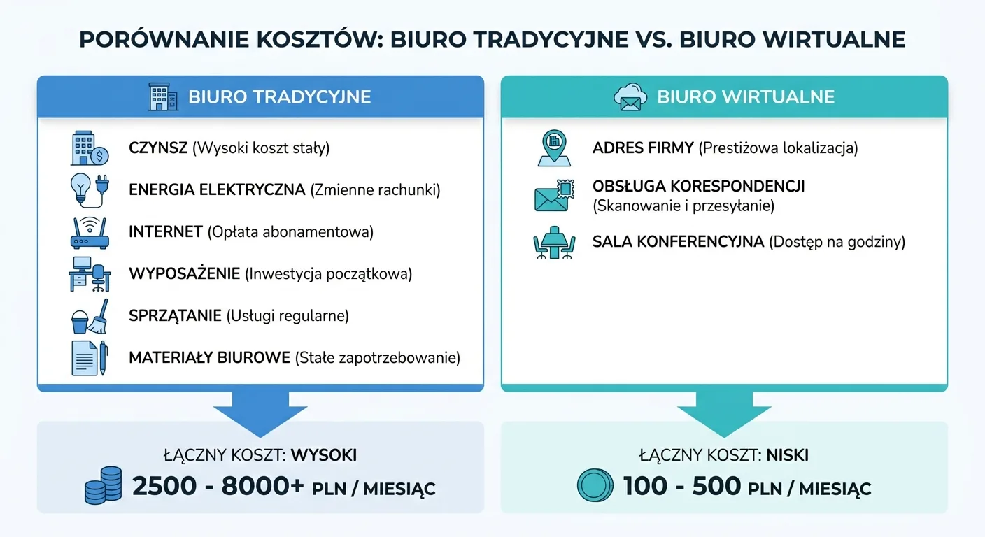 Porównanie kosztów biura tradycyjnego i wirtualnego — czynsz, media i wyposażenie kontra jeden niższy abonament