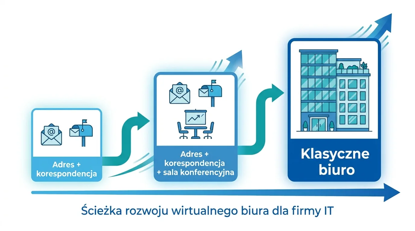 Diagram etapów skalowania wirtualnego biura: od adresu z korespondencją, przez salę konferencyjną, aż po klasyczne biuro