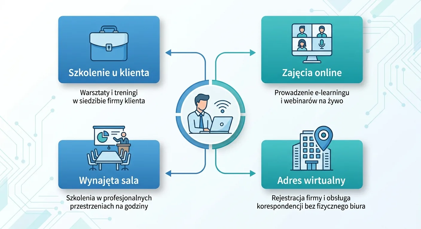 Schemat czterech trybów pracy trenera, lektora i coacha: szkolenie u klienta, zajęcia online, wynajęta sala oraz adres wirtualny
